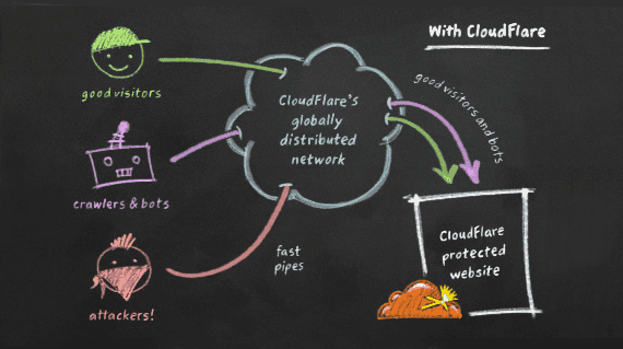 Πιο Γρήγορο Site Πιο Ασφαλές Site Δωρεάν με το CloudFlare 03