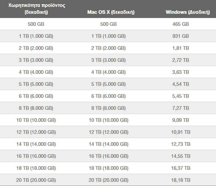 Χωρητικότητα Σκληρού Δίσκου 10μαναααμμκκα