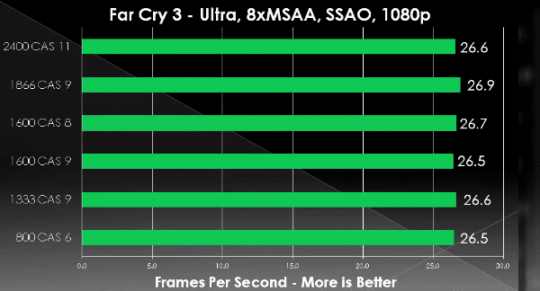 Ddr3 Ram Frequency Chart