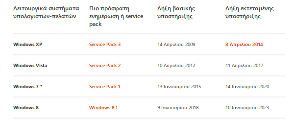 η πραγματική λήξη υποστήριξης των windows 7 8 04a