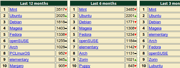 οι γνωστότερες και καλύτερες διανομές linux για γενική χρήση 17