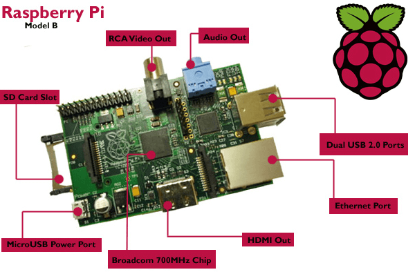 Raspberry Pi - Τι Είναι και Γιατί θα Θέλατε Ένα 04