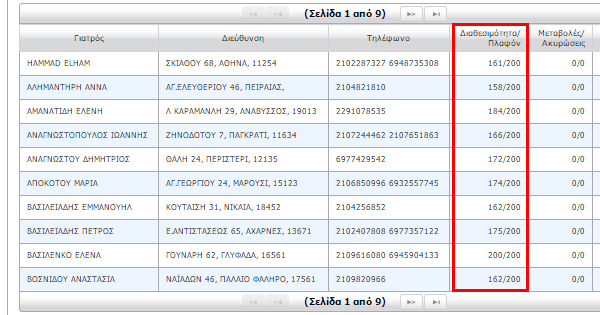 Γιατροί ΕΟΠΥΥ - Το Site με τη Διαθεσιμότητα Επισκέψεων 06