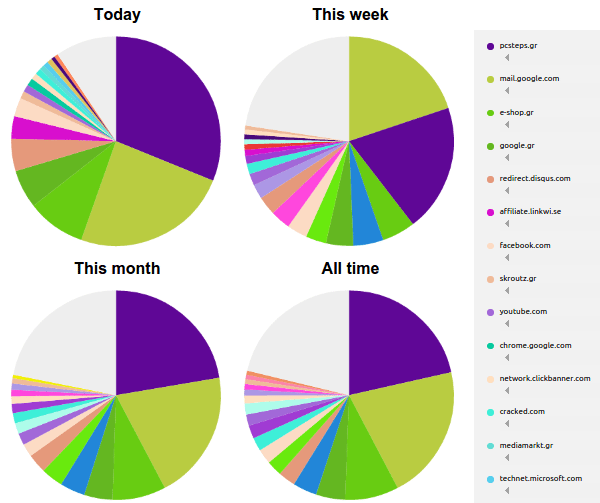 Ιστορικό Chrome - Βρείτε που Συχνάζετε Περισσότερο 04