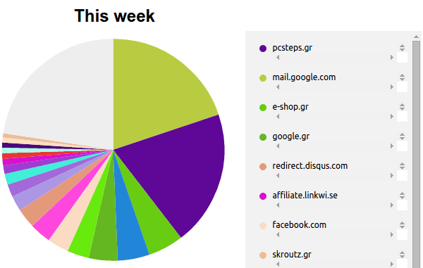 Ιστορικό Chrome - Βρείτε που Συχνάζετε Περισσότερο 05