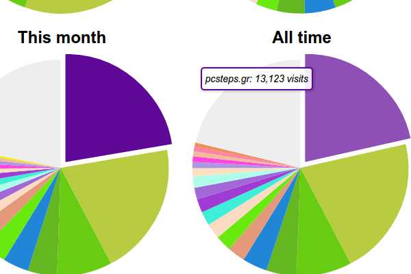 Ιστορικό Chrome - Βρείτε που Συχνάζετε Περισσότερο 07