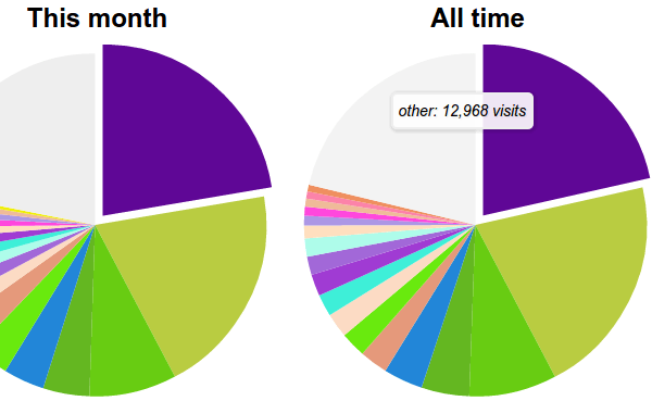 Ιστορικό Chrome - Βρείτε που Συχνάζετε Περισσότερο 08