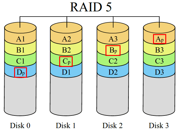 Raid 5