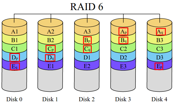 Raid 6