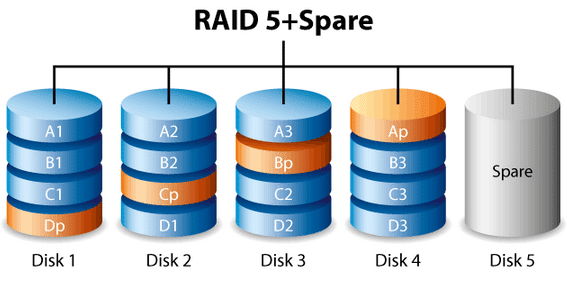Raid 5 με δίσκο ρεζέρβα