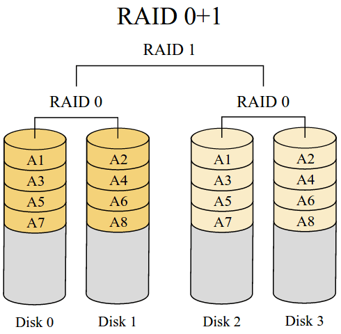 RAID 0 + 1: Δύο RAID 0 σε RAID 1