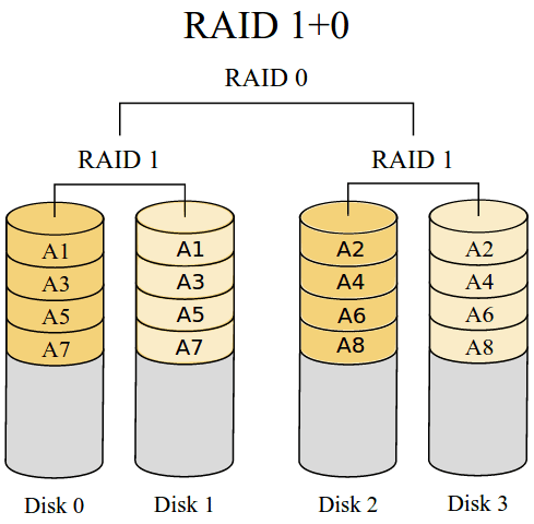 RAID 1 + 0: Δύο RAID 1 σε RAID 0