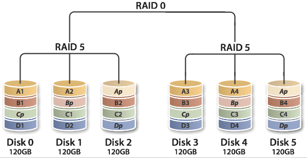 RAID 50: Δύο RAID 5 σε RAID 0