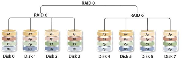 RAID 60: Δύο RAID 6 σε RAID 0