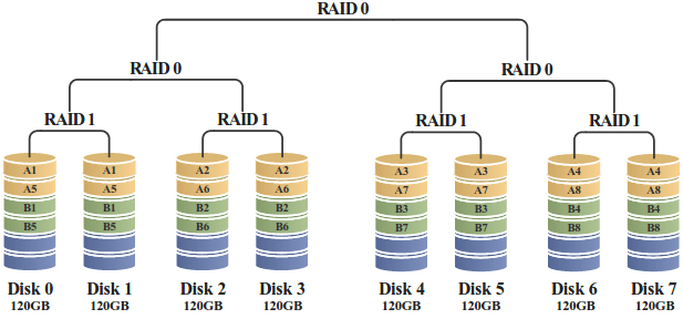 RAID 100: Τέσσερα RAID 1 σε RAID 0 ανά δύο, και τα δύο σε RAID 0