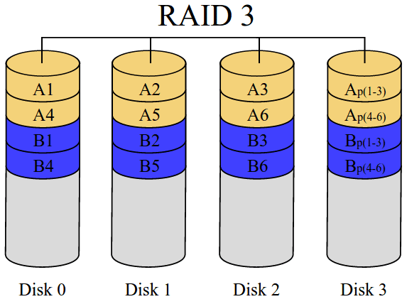 RAID 3