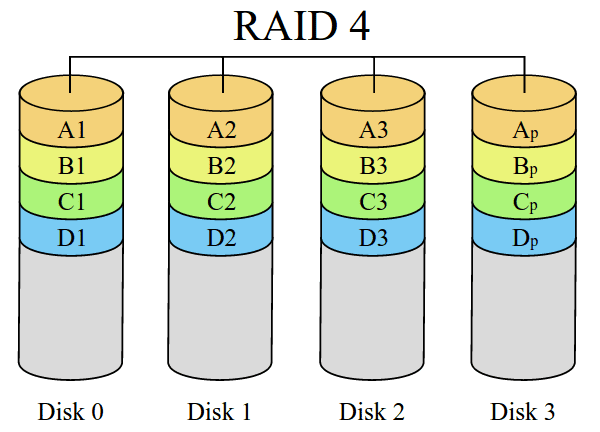 RAID 4