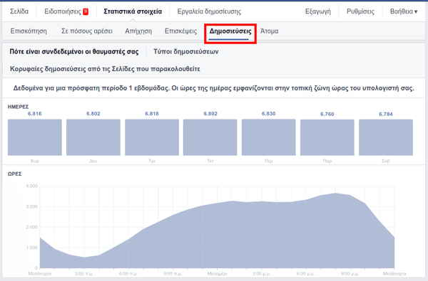 Δημοσιεύσεις στο Facebook Ποια είναι η Καλύτερη Ώρα πότε να δημοσιεύω στο Facebook 06