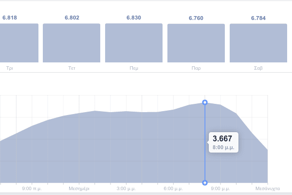 Δημοσιεύσεις στο Facebook Ποια είναι η Καλύτερη Ώρα πότε να δημοσιεύω στο Facebook 07