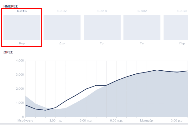 Δημοσιεύσεις στο Facebook Ποια είναι η Καλύτερη Ώρα πότε να δημοσιεύω στο Facebook 08