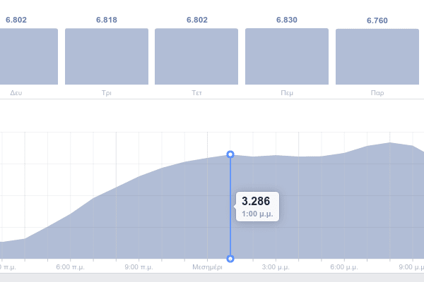 Δημοσιεύσεις στο Facebook Ποια είναι η Καλύτερη Ώρα πότε να δημοσιεύω στο Facebook 09