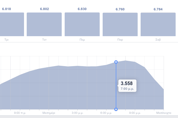 Δημοσιεύσεις στο Facebook Ποια είναι η Καλύτερη Ώρα πότε να δημοσιεύω στο Facebook 11