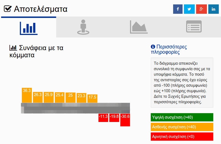 Βρείτε ποιο Πολιτικό Κόμμα σας Εκφράζει Καλύτερα 07