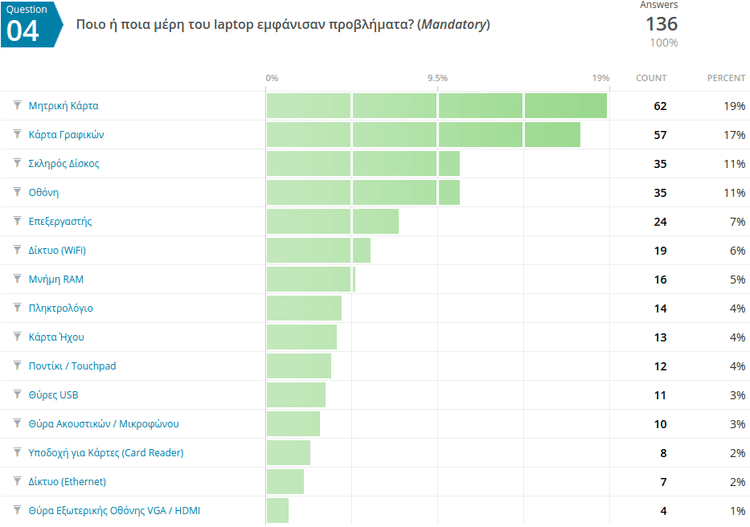 Tο πιο Αξιόπιστο και το πιο Προβληματικό Laptop 15