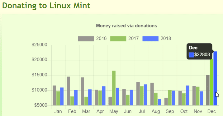 Διαφορά Windows με Linux: δωρεές