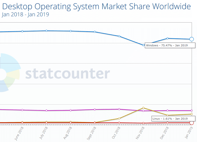 Windows με Linux Ποσοστό αγοράς