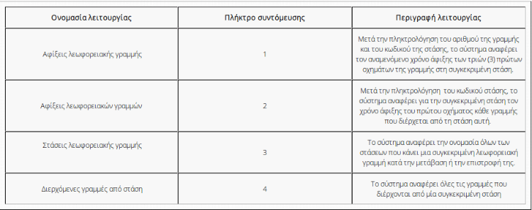 Δρομολόγια Λεωφορείων 22