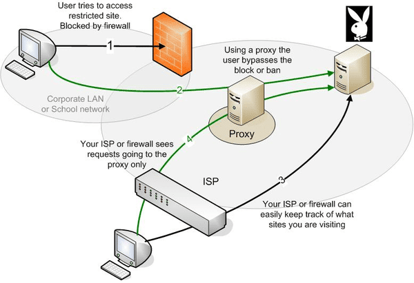 Ανωνυμία στο Ίντερνετ με τους πιο Γρήγορους Proxy Server 05