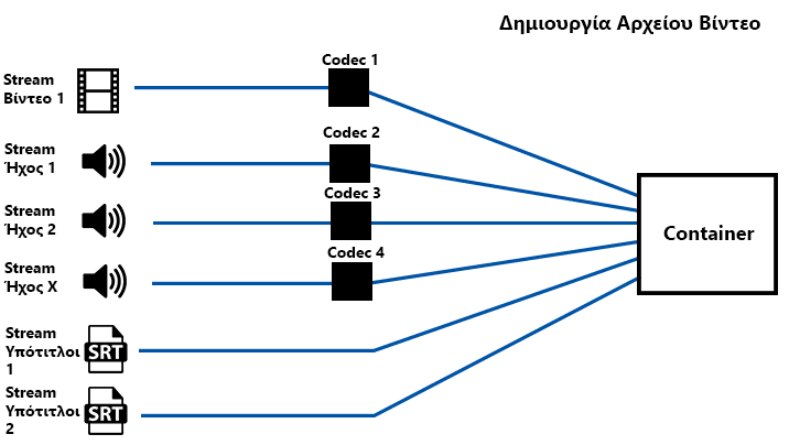 Γιατί Δεν Παίζει το Βίντεο και Τι Είναι τα Codec | PCsteps.gr