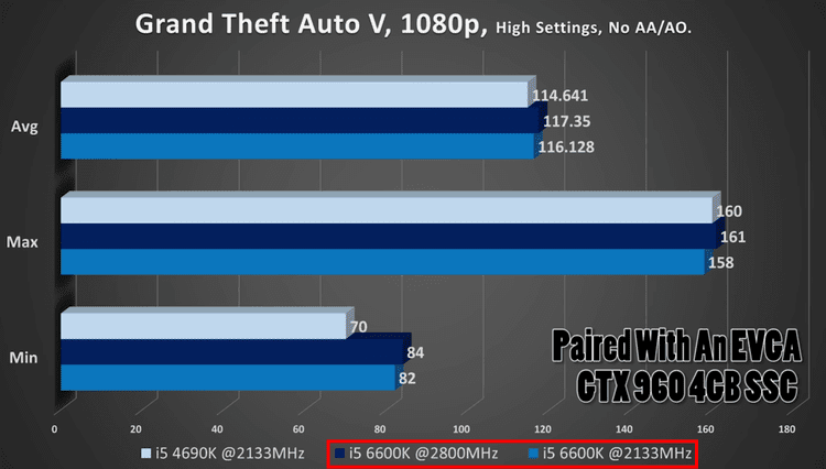 Ddr4 Speed Chart