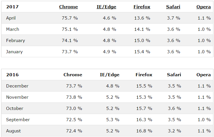 Δυνατότητες του Chrome