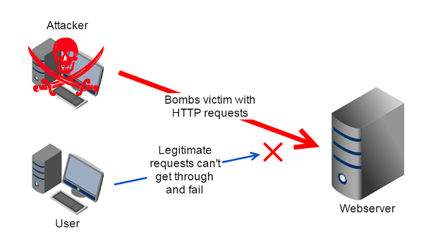 Τι είναι η Επίθεση DDoS Και Πώς Ρίχνει Μεγάλα Site