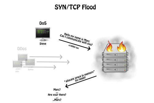 Τι είναι η Επίθεση DDoS Και Πώς Ρίχνει Μεγάλα Site