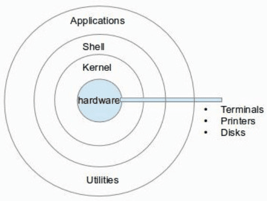 Частицы ядро оболочка. Круг Hardware Kernel Shell картинки.