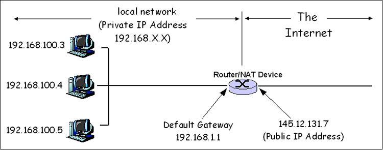 Πώς να βρω Όλες τις Διευθύνσεις IP στο Τοπικό Δίκτυο