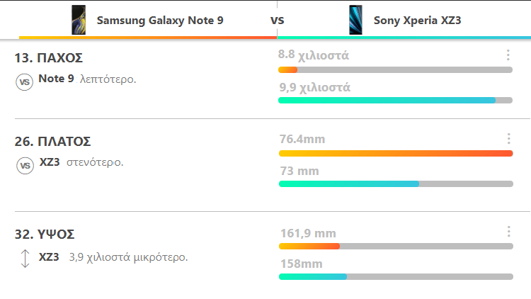 Galaxy Note 9 vs. Sony Xperia XZ3 3αα