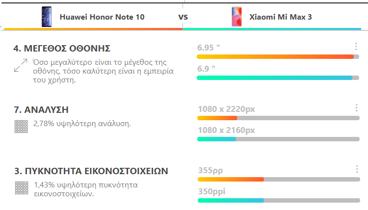 Xiaomi Mi Max 3 VS. Honor Note 10 5α