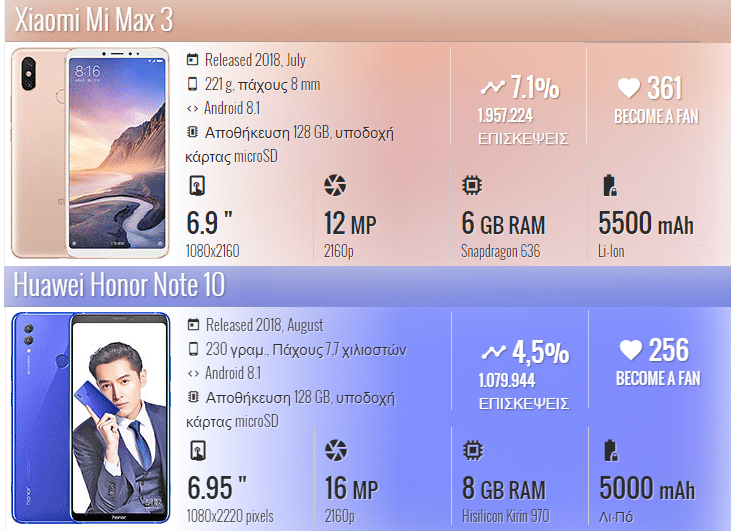 Xiaomi Mi Max 3 VS. Honor Note 10 α
