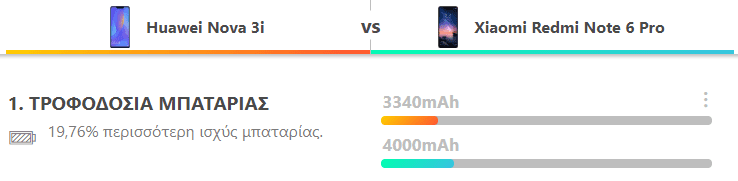 Redmi Note 6 Pro vs Huawei Nova 3i 15