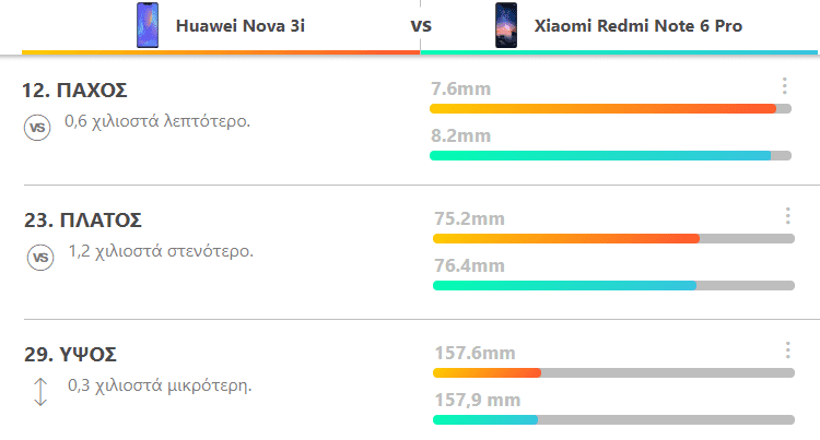 Redmi Note 6 Pro vs Huawei Nova 3i 1ααα
