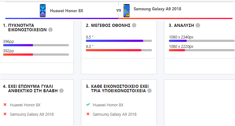 Honor 8X vs Samsung Galaxy A9 4α
