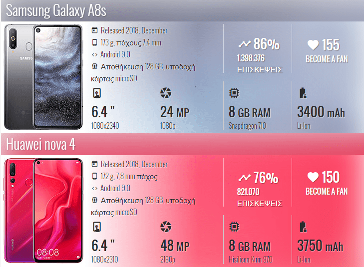 Samsung Galaxy A8s vs Huawei Nova 4 1