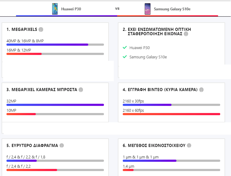 Samsung Galaxy S10e vs Huawei P30 10αα