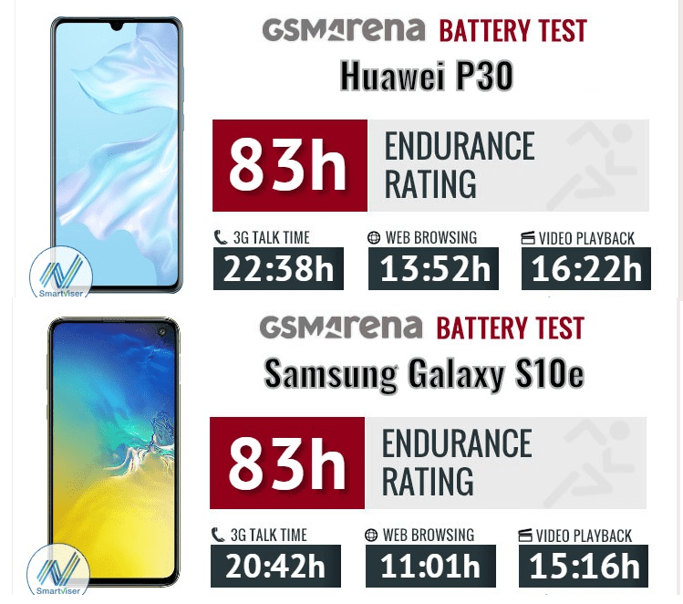 Samsung Galaxy S10e vs Huawei P30 7α