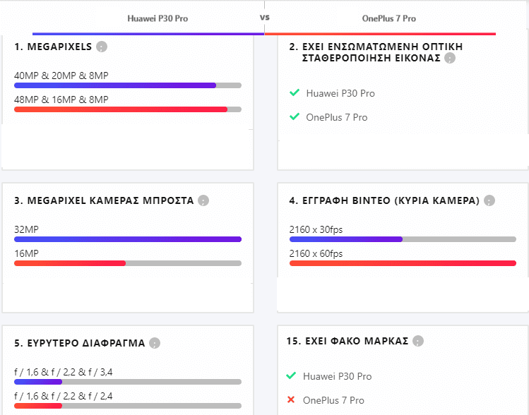 OnePlus 7 Pro vs Huawei P30 Pro 10αα