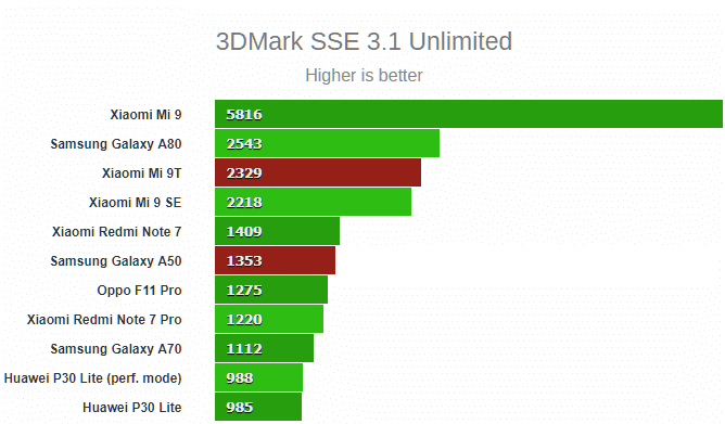 Xiaomi Mi 9T vs Samsung Galaxy A50 10